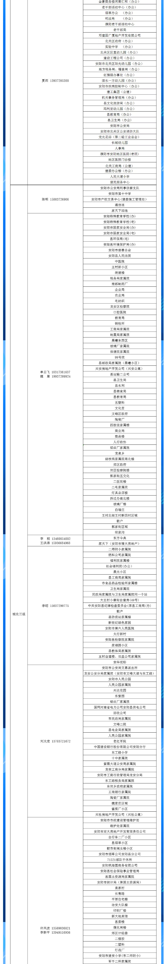 安陽全市供熱小區(qū)供熱服務(wù)部、益和熱力客服專員電話明細(xì)_03